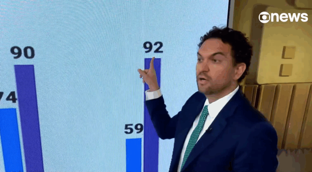Na GloboNews, diretor da Quaest aponta crescimento de Flávio
